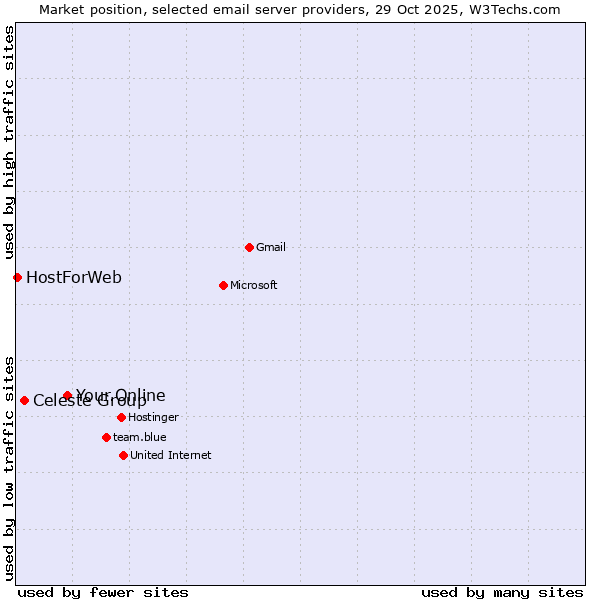 Market position of Your.Online vs. Celeste Group vs. HostForWeb