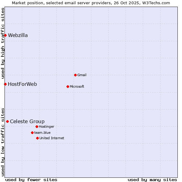 Market position of Celeste Group vs. HostForWeb vs. Webzilla
