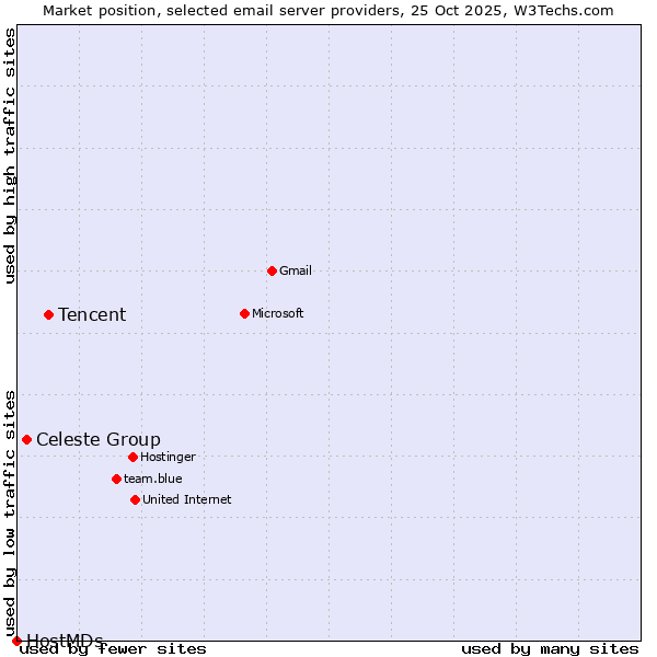 Market position of Tencent vs. Celeste Group vs. HostMDs
