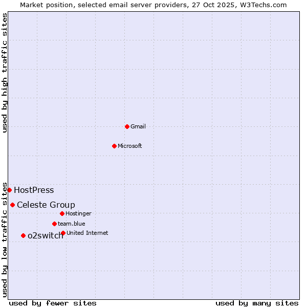 Market position of o2switch vs. Celeste Group vs. HostPress