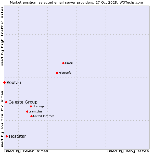 Market position of Hoststar vs. Celeste Group vs. Root.lu