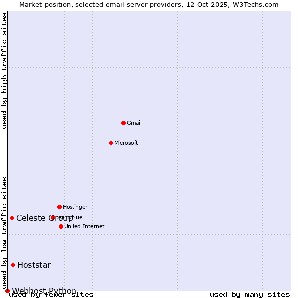 Market position of Hoststar vs. Celeste Group vs. Webhost Python