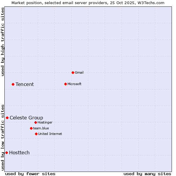 Market position of Tencent vs. Celeste Group vs. Hosttech