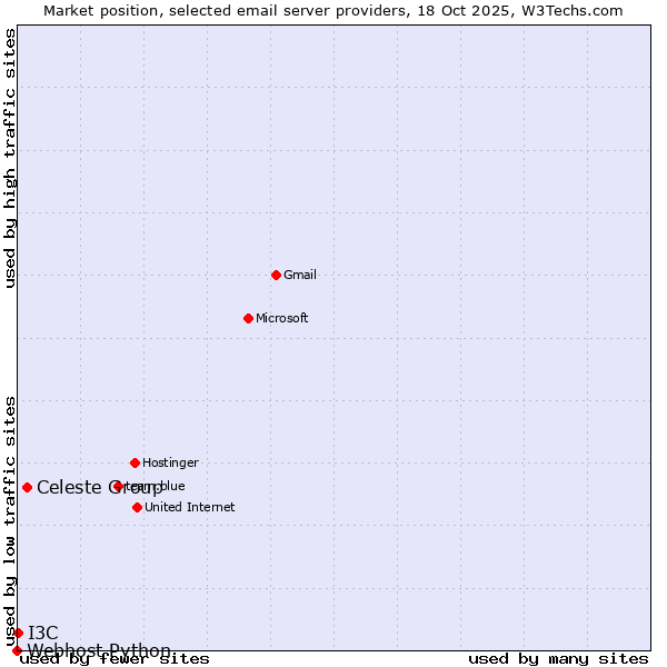 Market position of Celeste Group vs. I3C vs. Webhost Python