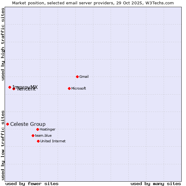 Market position of Tencent vs. ImprovMX vs. Celeste Group