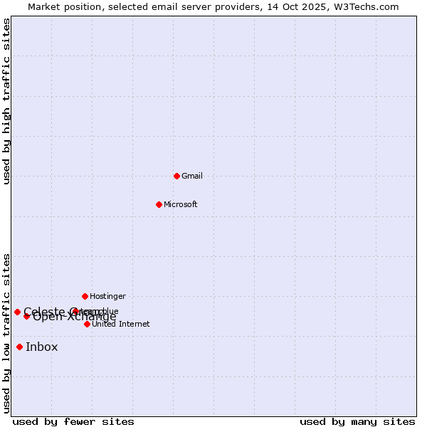 Market position of Open-Xchange vs. Inbox vs. Celeste Group