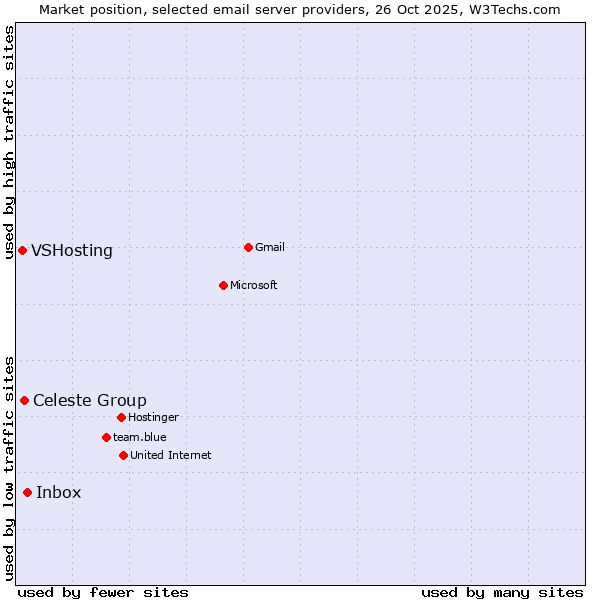 Market position of Inbox vs. Celeste Group vs. VSHosting