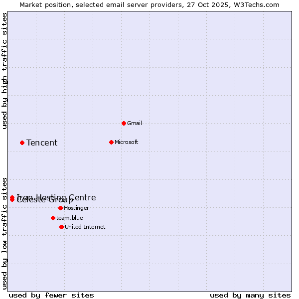Market position of Tencent vs. Celeste Group vs. Iron Hosting Centre