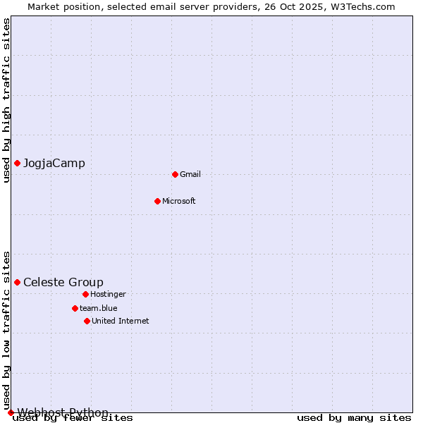 Market position of Celeste Group vs. JogjaCamp vs. Webhost Python