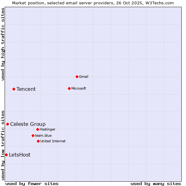 Market position of Tencent vs. Celeste Group vs. LetsHost