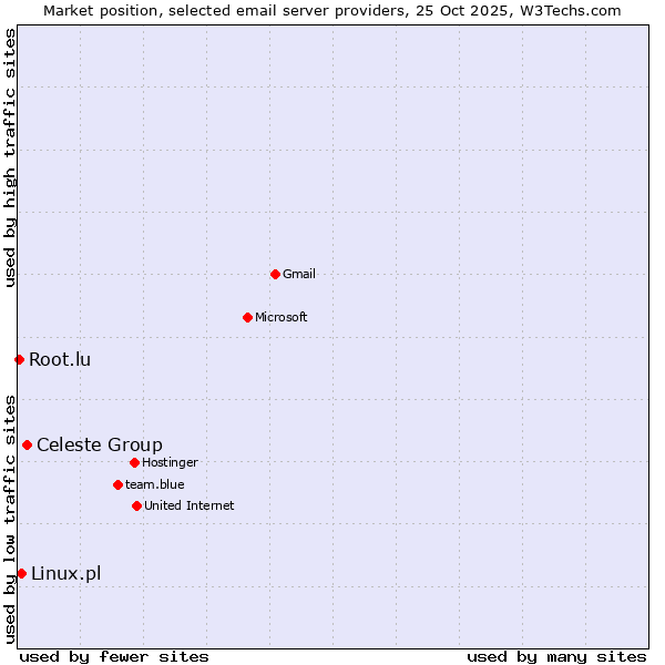 Market position of Celeste Group vs. Linux.pl vs. Root.lu