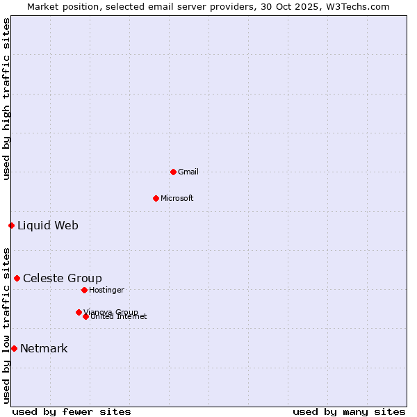 Market position of Celeste Group vs. Netmark vs. Liquid Web