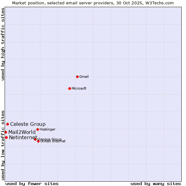 Market position of Celeste Group vs. Netinternet vs. Mail2World
