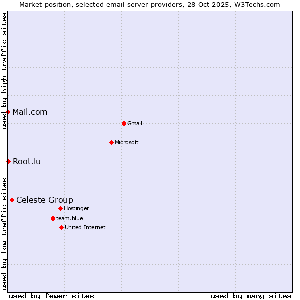 Market position of Celeste Group vs. Root.lu vs. Mail.com