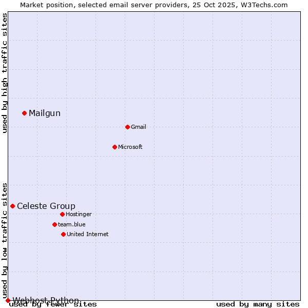 Market position of Mailgun vs. Celeste Group vs. Webhost Python