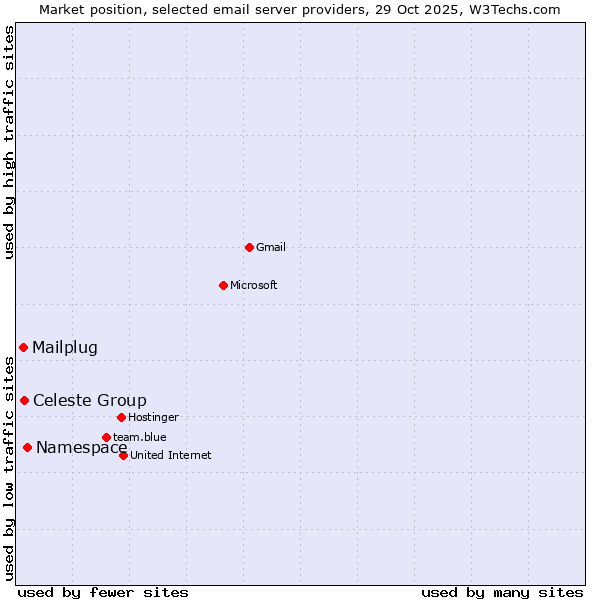 Market position of Namespace vs. Celeste Group vs. Mailplug