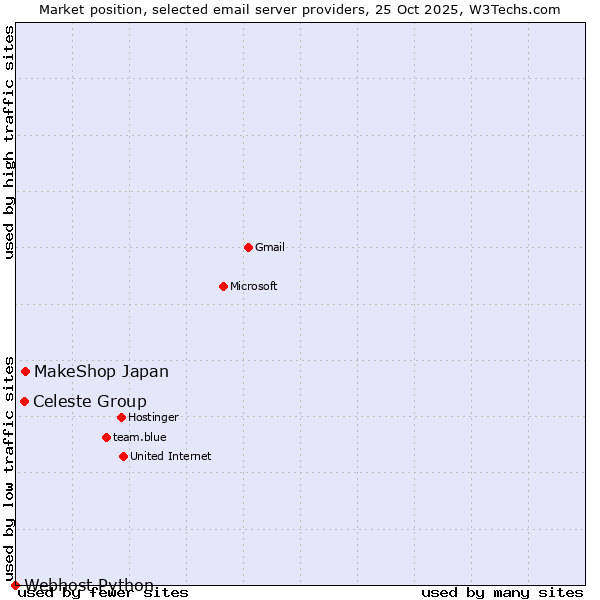 Market position of MakeShop Japan vs. Celeste Group vs. Webhost Python
