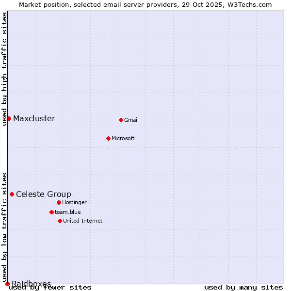 Market position of Celeste Group vs. Maxcluster vs. Raidboxes