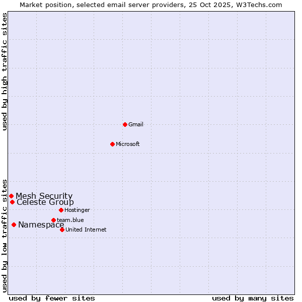 Market position of Namespace vs. Celeste Group vs. Mesh Security