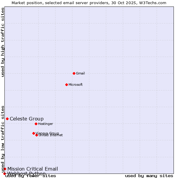 Market position of Celeste Group vs. Mission Critical Email vs. Webhost Python