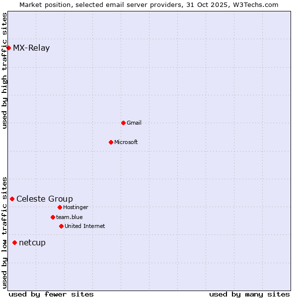 Market position of netcup vs. Celeste Group vs. MX-Relay