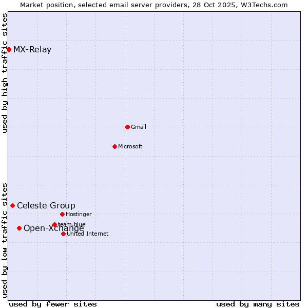 Market position of Open-Xchange vs. Celeste Group vs. MX-Relay