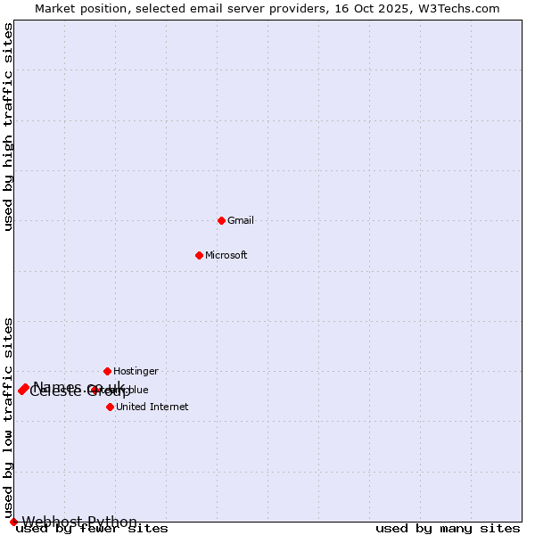 Market position of Names.co.uk vs. Celeste Group vs. Webhost Python