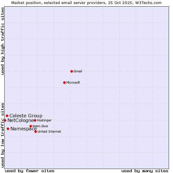 Market position of Namespace vs. Celeste Group vs. NetCologne