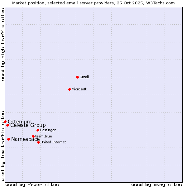 Market position of Namespace vs. Celeste Group vs. Octenium