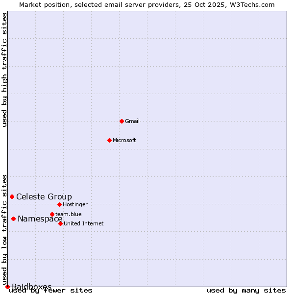 Market position of Namespace vs. Celeste Group vs. Raidboxes