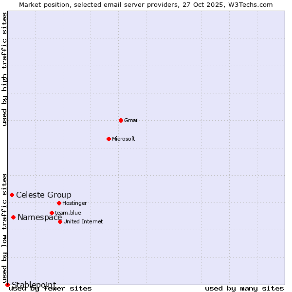 Market position of Namespace vs. Celeste Group vs. Stablepoint