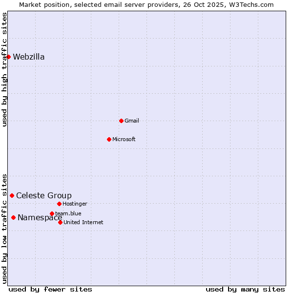 Market position of Namespace vs. Celeste Group vs. Webzilla