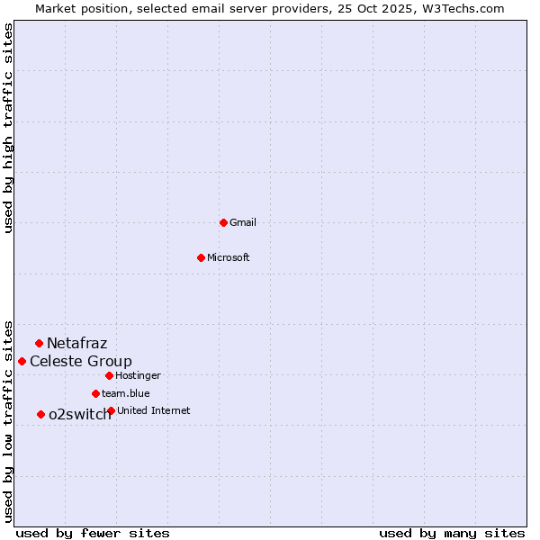 Market position of o2switch vs. Netafraz vs. Celeste Group