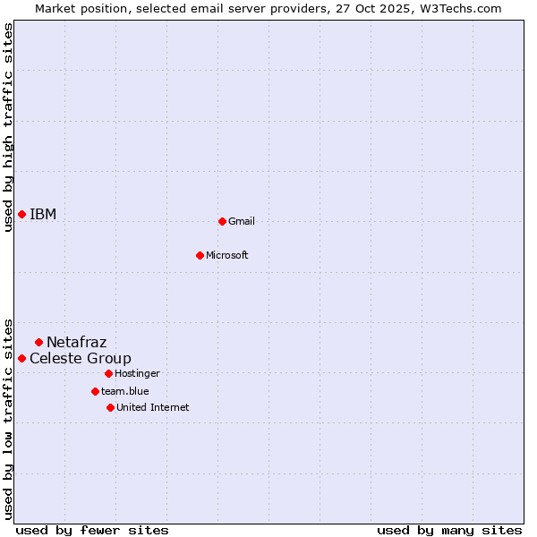 Market position of Netafraz vs. Celeste Group vs. IBM