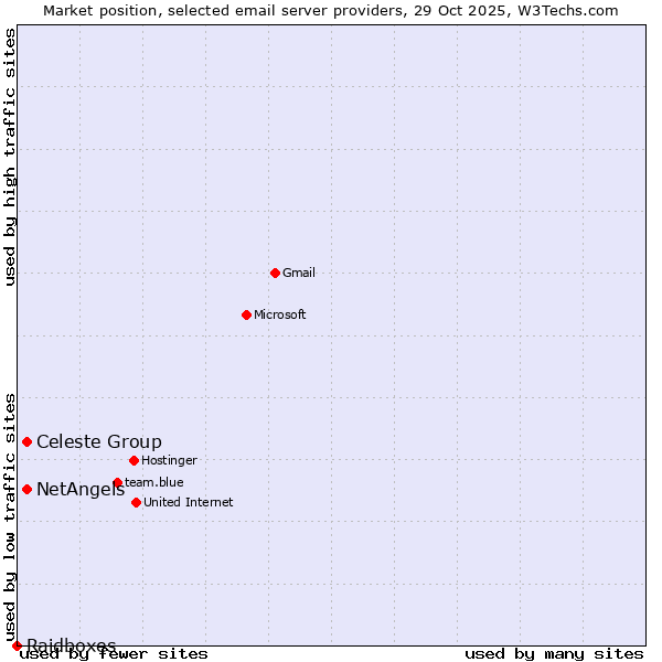 Market position of Celeste Group vs. NetAngels vs. Raidboxes