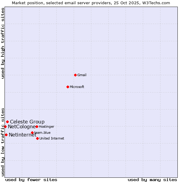 Market position of Celeste Group vs. Netinternet vs. NetCologne