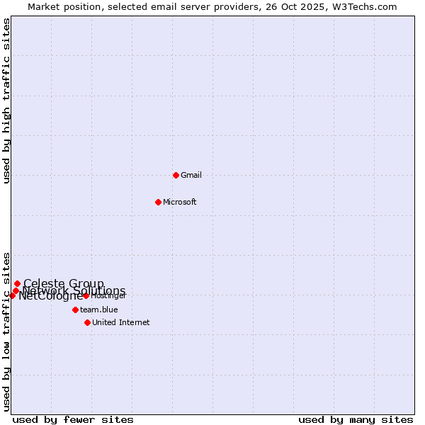 Market position of Celeste Group vs. Network Solutions vs. NetCologne