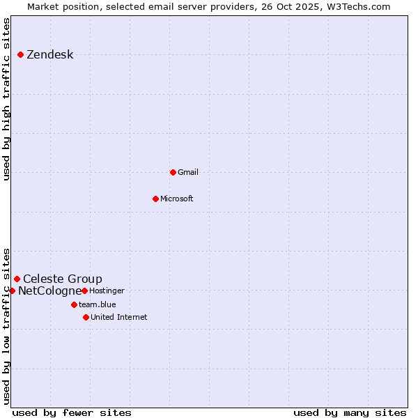 Market position of Zendesk vs. Celeste Group vs. NetCologne
