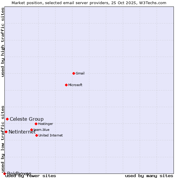Market position of Celeste Group vs. Netinternet vs. Raidboxes