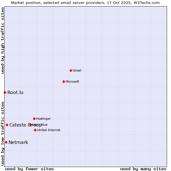 Market position of Celeste Group vs. Netmark vs. Root.lu