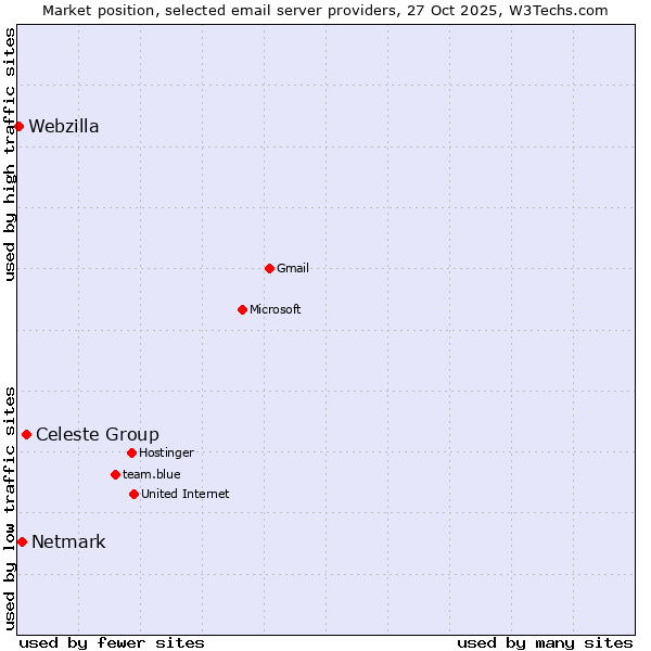 Market position of Celeste Group vs. Netmark vs. Webzilla