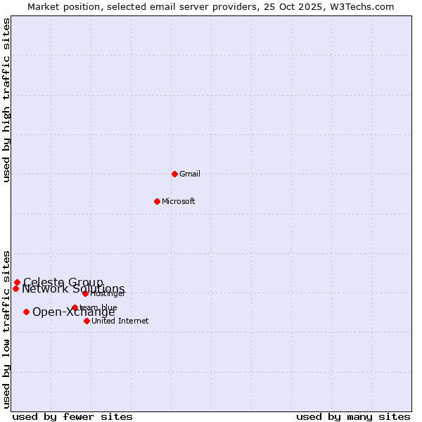 Market position of Open-Xchange vs. Celeste Group vs. Network Solutions