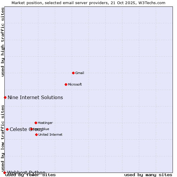 Market position of Celeste Group vs. Nine Internet Solutions vs. Webhost Python