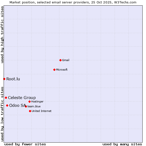 Market position of Odoo SA vs. Celeste Group vs. Root.lu