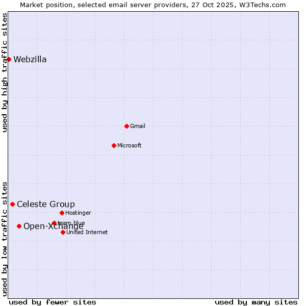 Market position of Open-Xchange vs. Celeste Group vs. Webzilla