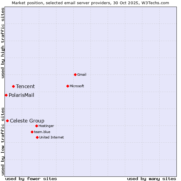 Market position of Tencent vs. Celeste Group vs. PolarisMail