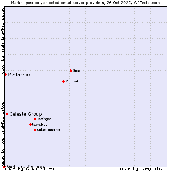 Market position of Celeste Group vs. Postale.io vs. Webhost Python