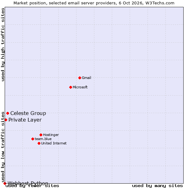 Market position of Celeste Group vs. Private Layer vs. Webhost Python