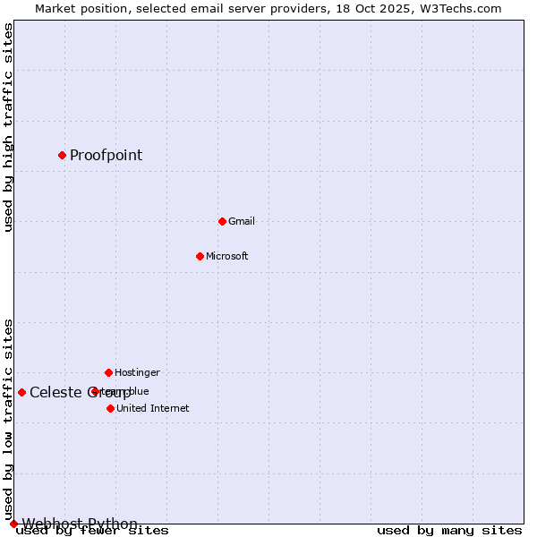 Market position of Proofpoint vs. Celeste Group vs. Webhost Python