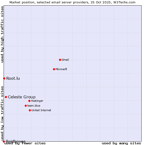 Market position of Celeste Group vs. Root.lu vs. Raidboxes